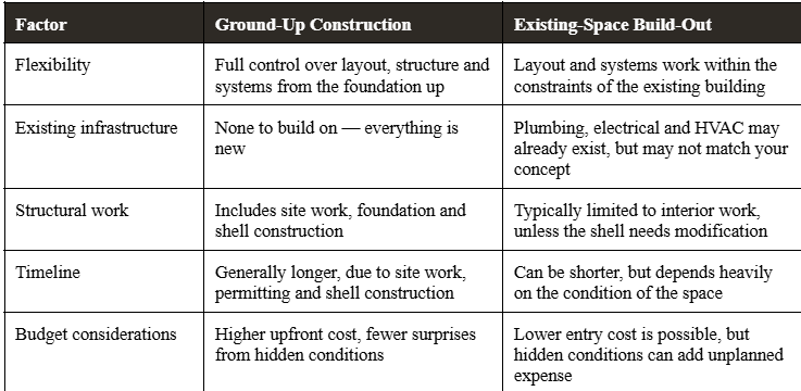 Restaurant Construction in the USA
